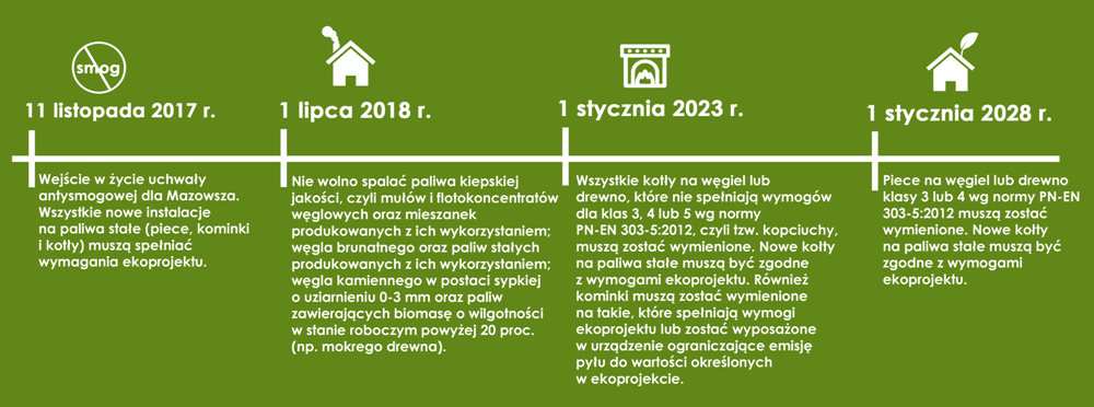 Informacja na temat smogu i uchwały antysmogowej